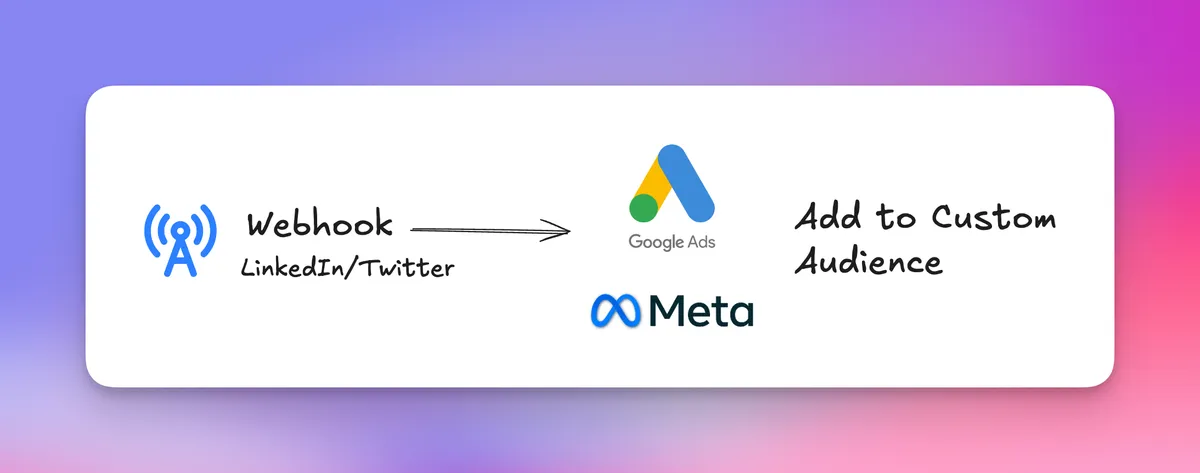 Automatically build custom ads audiences based on expressed intent