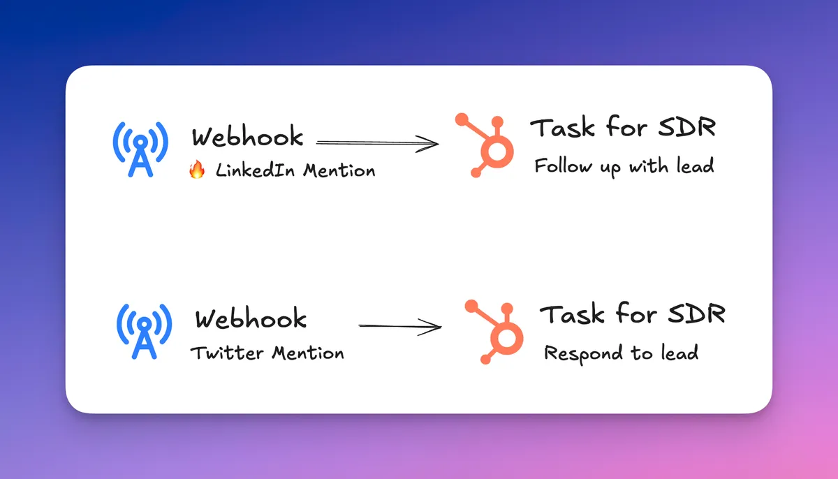 Create follow up tasks for sales reps