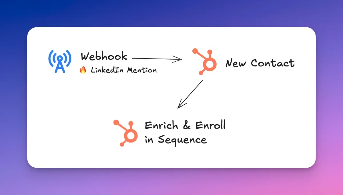 Send high-intent leads directly to your CRM