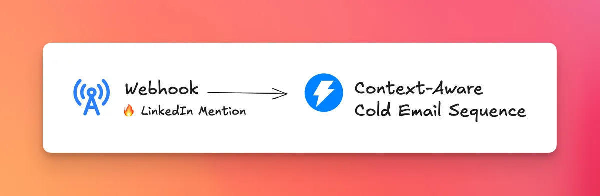 Context-aware personalized outreach
