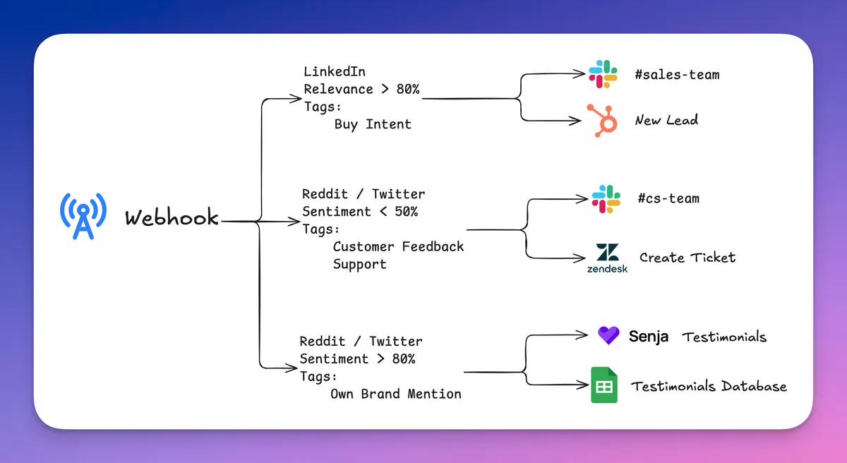 Route opportunities, customer complaints, and testimonials to the right team, in the right tool