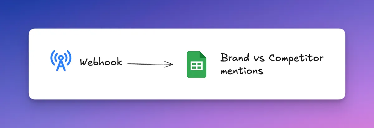 Build a real time competitor benchmark based on how much people mention you vs your competitors