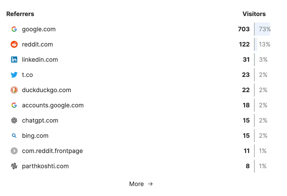 Traffic referrers for SnitchFeed