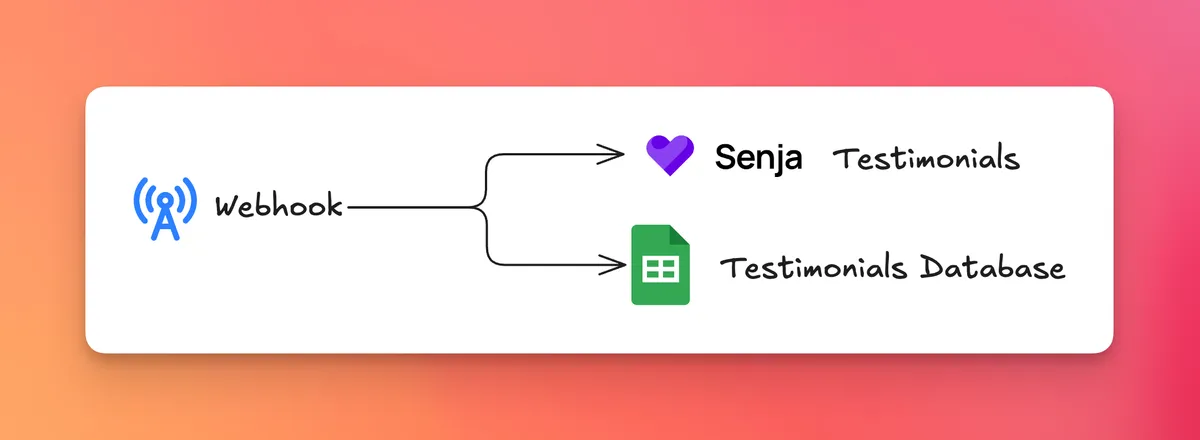 Automatically capture and store glowing testimonials from social media wilderness